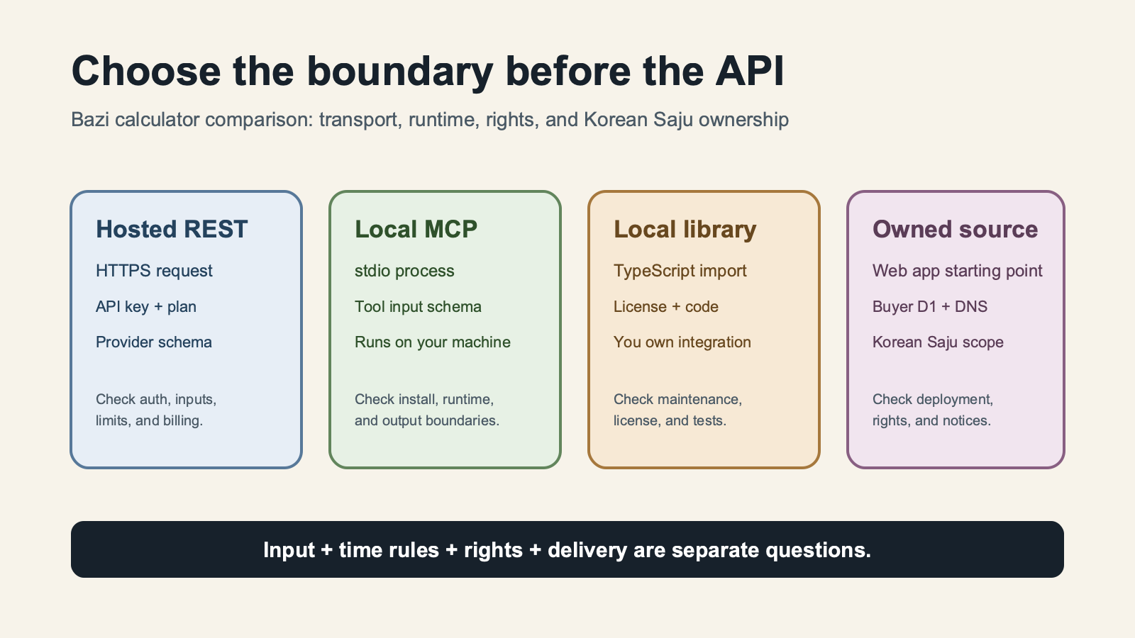 Bazi calculator API selection map showing hosted REST, local MCP, local library, and owned source boundaries
